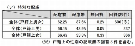 特別な配慮