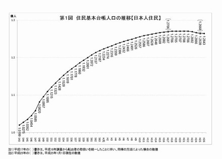 住民基本台帳人口の推移（日本人住民）