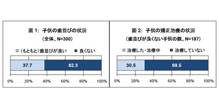 子どもの歯並びの状況／子どもの矯正治療の状況