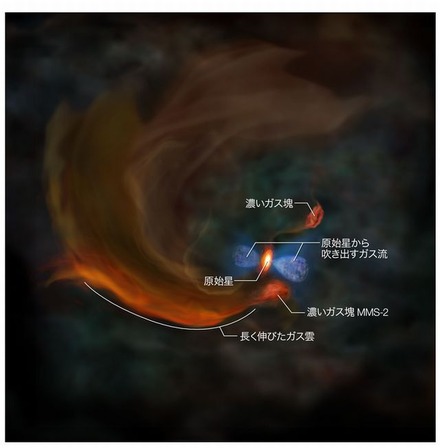 アルマ望遠鏡の観測結果をもとに描いたガス雲中心部の想像図に各部位の説明をオーバーレイしたもの