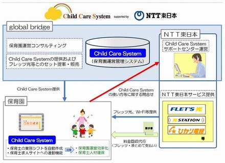 グローバルブリッジとNTT東日本の協業イメージ