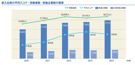 新入社員の平均スコア・受験者数・実施企業数の推移