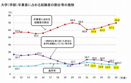 大学学部卒業者に占める就職者の割合等の推移