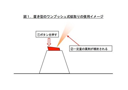 置き型のワンプッシュ式蚊取りの使用イメージ