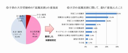 就職実績の重視度ともっとも重視したこと