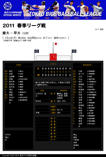 慶大が早慶戦制し優勝…東京六大学野球