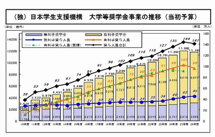 日本学生支援機構 大学等奨学金事業の推移（当初予算）