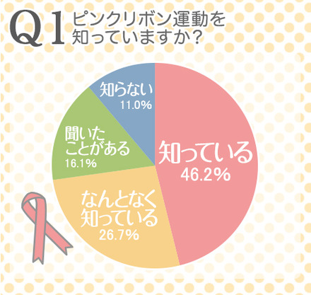 ピンクリボン運動を知っていますか？