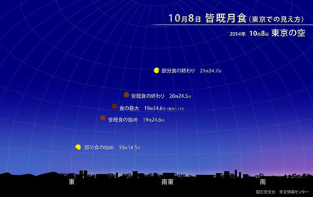 10月8日の皆既月食（東京）、国立天文台