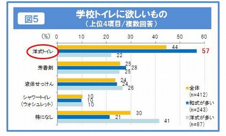 学校トイレに欲しいもの