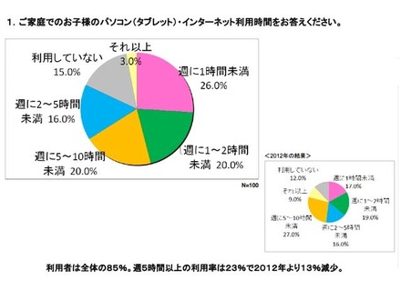 家庭でのパソコン（タブレット）・インターネット利用時間