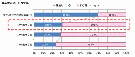 既卒者の現在の内定率