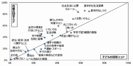 母親が子どもに教えてきたこと、子どもが親に教えてもらったこと（散布図）