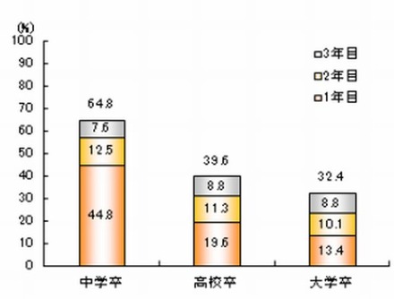 卒業3年後の離職率