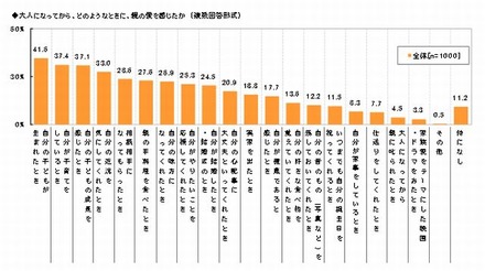 大人になってからどのようなときに親の愛を感じたか