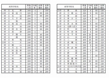 平成27年度公立高校募集人員（一部）