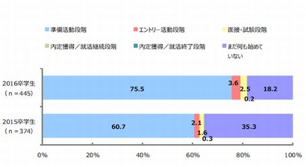 11月1日時点の就職活動状況