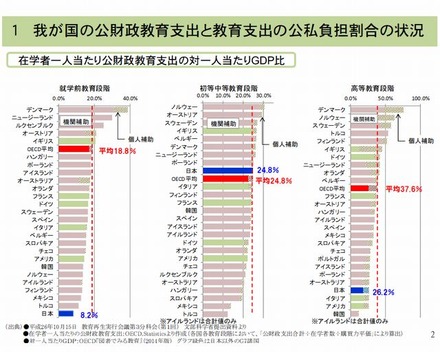 日本の公財政教育支出と教育支出の公私負担割合の状況