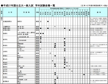 国立大一般入試の学外試験会場一覧