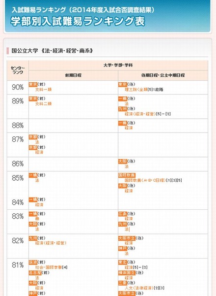 学部・学科別入試難易ランキング、代ゼミ