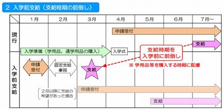 支給時期の前倒し