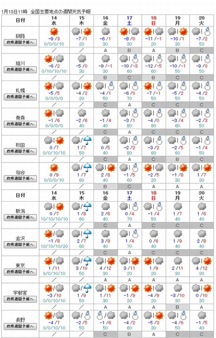 週間天気予報（北日本、関東、信越）