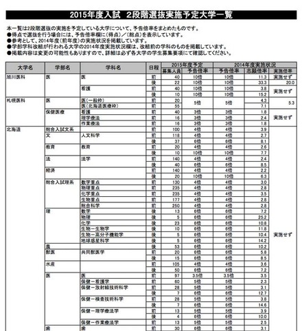 2段階選抜実施予定大学一覧（一部）