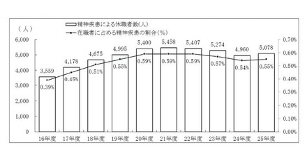 教職員の精神疾患による病気休職者数等の推移