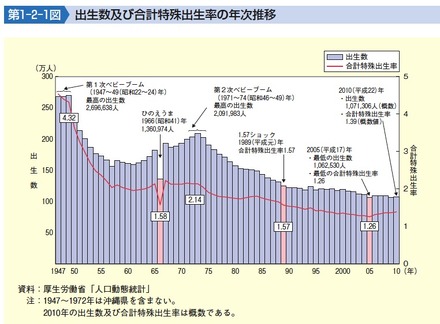 出生数及び合計特殊出生率の年次推移