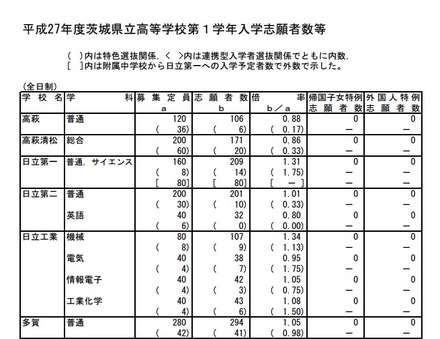 学校別出願者数・倍率（一部）