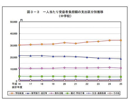 一人当たり受益者負担額の支出区分別推移（中学校）