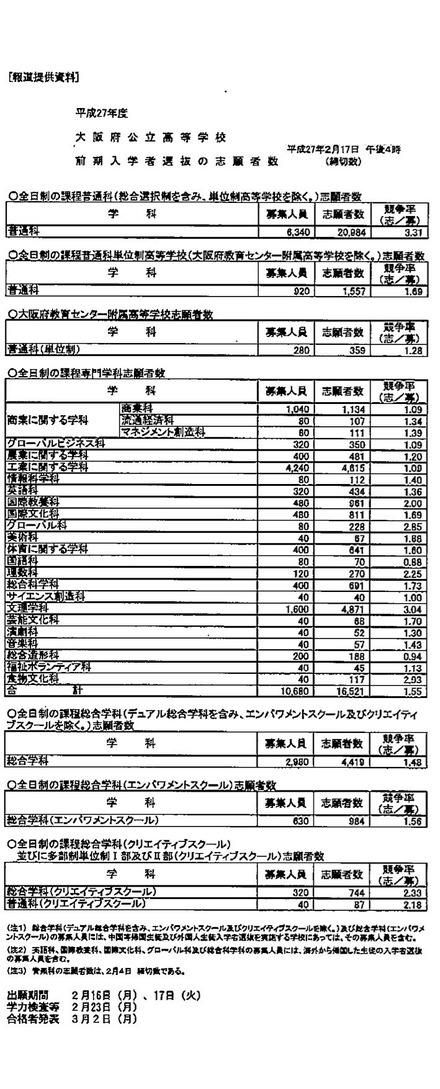 大阪府公立高等学校　前期入学者選抜の志願者数