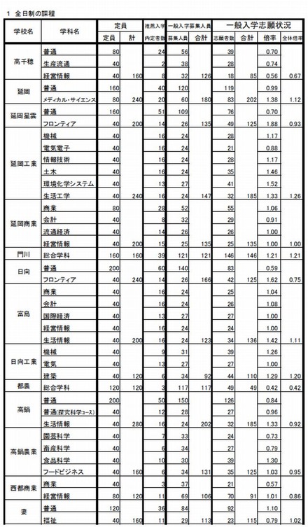 志願状況（一部）