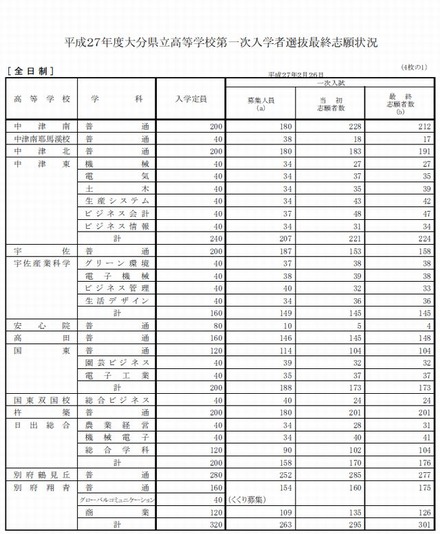 出願状況（全日制、一部）