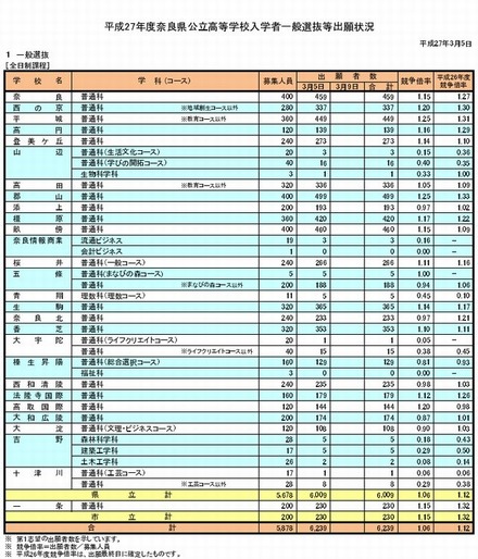 一般選抜の出願状況（全日制）