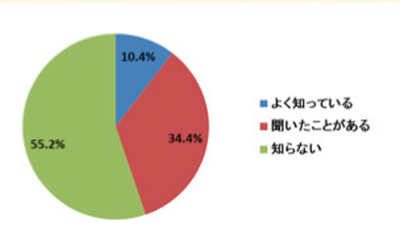 今春、牛乳の出荷価格が2～5％程度値上がりすることを知っているか