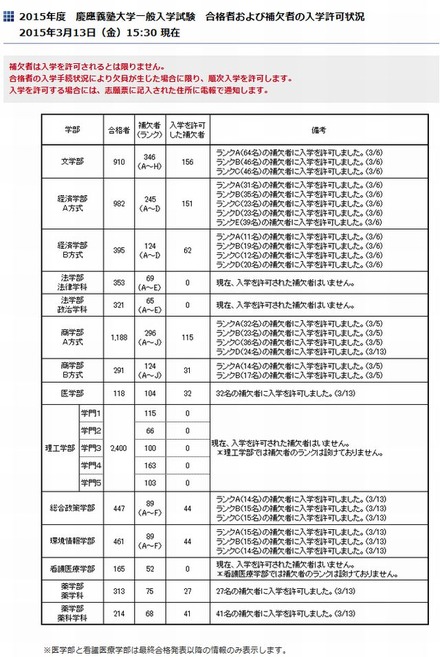 慶應義塾大学一般入学試験 合格者および補欠者の入学許可状況