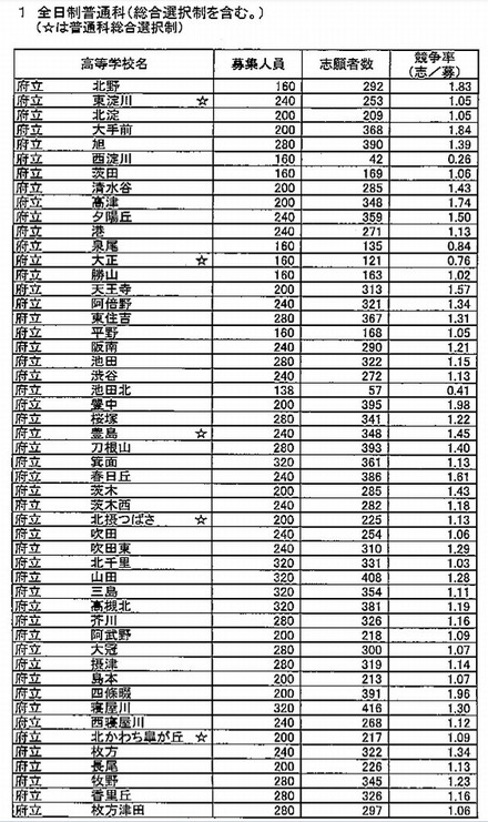 全日制普通科の出願状況（1）