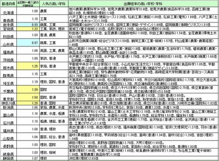 公立高校入試の出願状況1