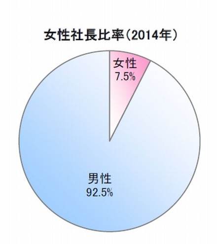 女性社長比率（2014年）