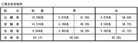 薬剤師国家試験の結果（男女別）