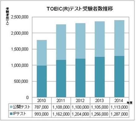 TOEICテスト受験者数推移（2010年度～2014年度）