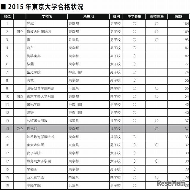 2015年東京大学合格状況※表中網掛けの学校は、高校募集のみの学校