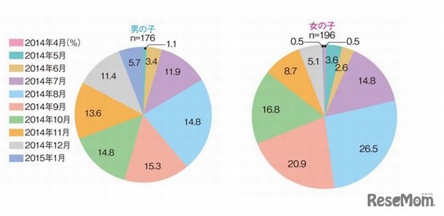 ランドセルの購入時期