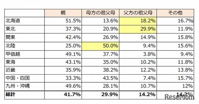 五月人形の購入者（地域別）