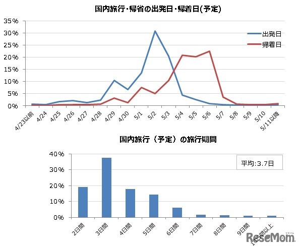 国内旅行の出発・帰着日と期間