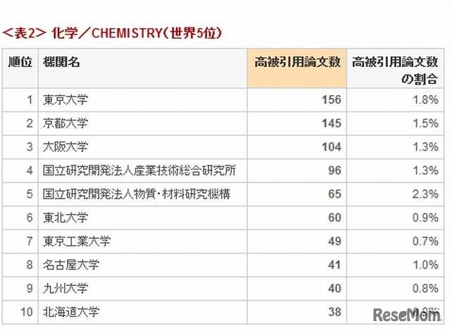 化学のランキング