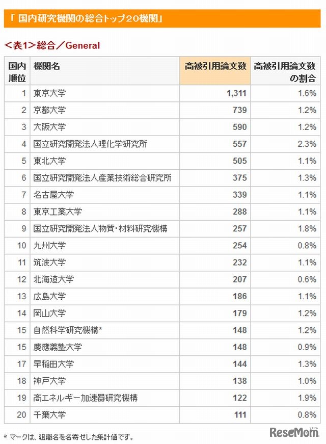 総合分野（科学全体）ランキング