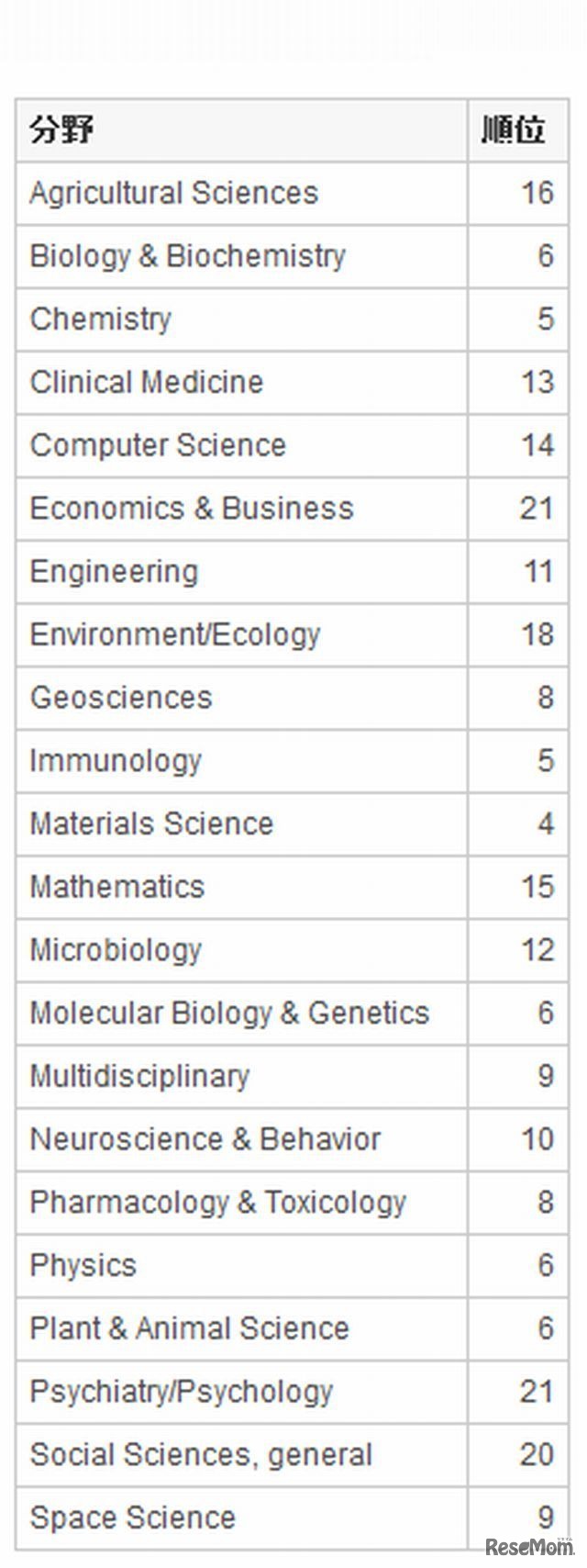 22分野における日本の順位