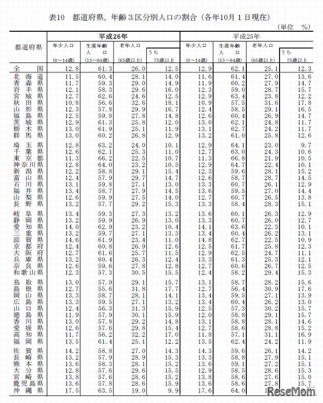 都道府県の年齢3区分別人口割合